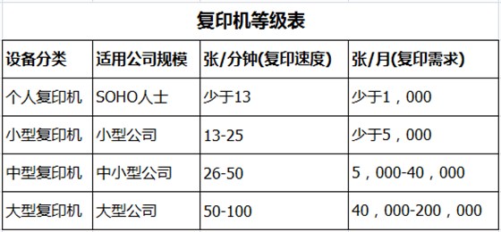 复印机租赁等级表