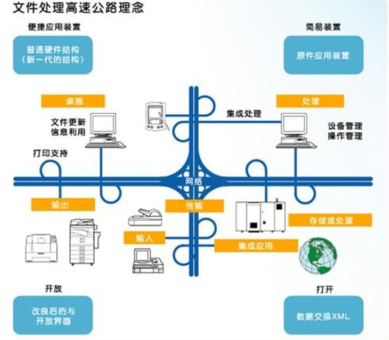 文档高速公路